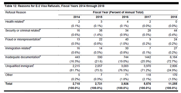 E-2 Visa Refusal Statistics 2014 - 2018